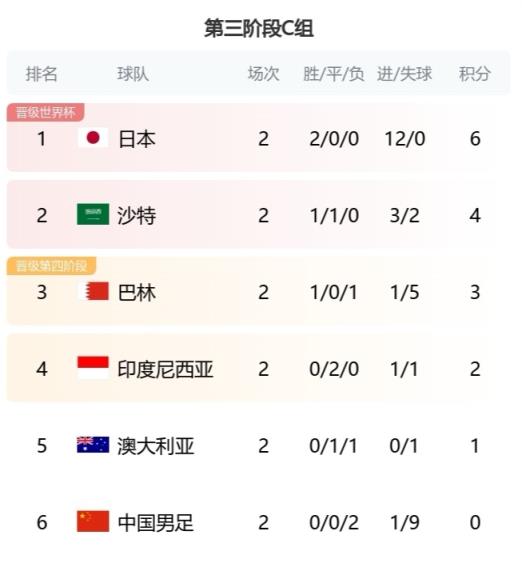 在18强赛C组积分几乎成等差数列，国足是唯一0分队伍