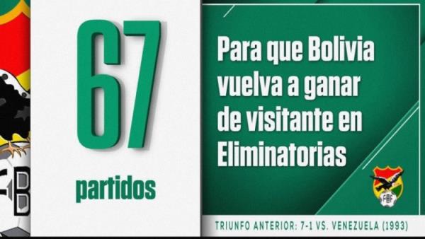 在2-1击败智利，玻利维亚终结历史最长67场世预赛客场不胜