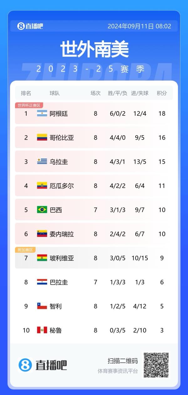 在难评！智利主场输玻利维亚，8轮仅取1胜排倒数第二！进4球丢12球