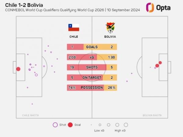 在击败智利！玻利维亚时隔31年再次在世预赛客场取胜