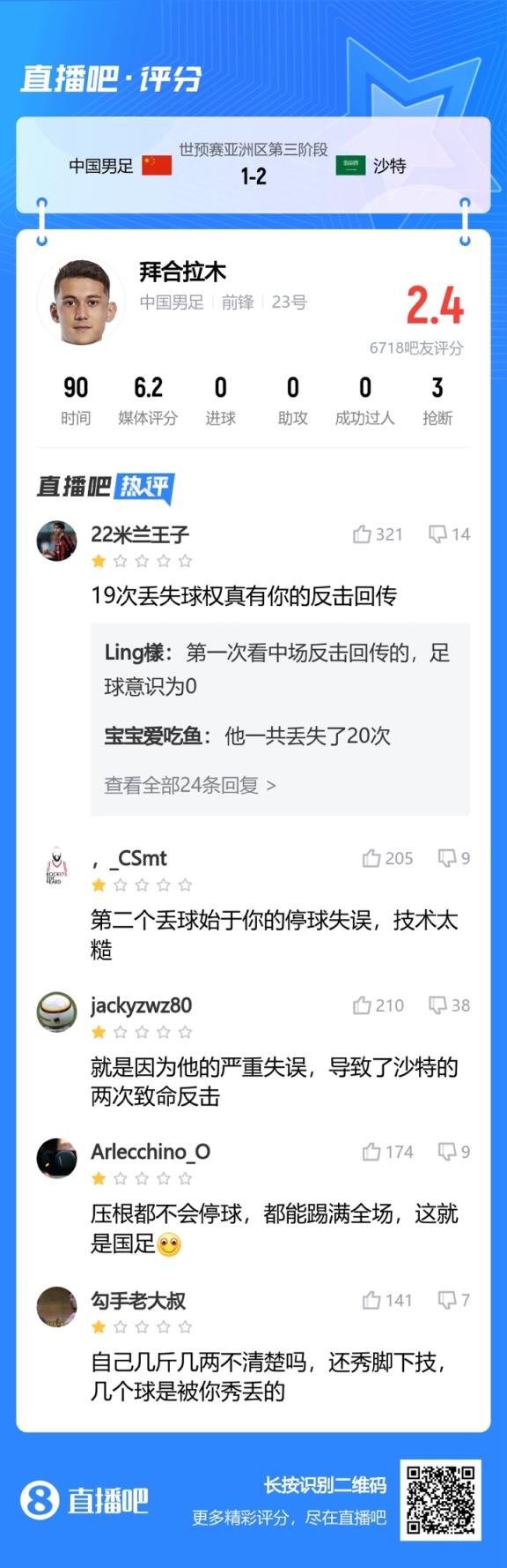 在吧友打2.4分！拜合拉木战沙特数据：打满全场40次触球 21次丢球权